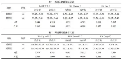 综合对症联合连续性静脉-静脉血液滤过+血液灌流治疗急性胰腺炎的效果观察
