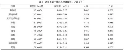 清单式健康教育模式对甲状腺功能亢进症患者的影响