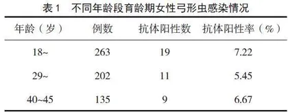 某地育龄期女性弓形虫感染状况及其影响因素