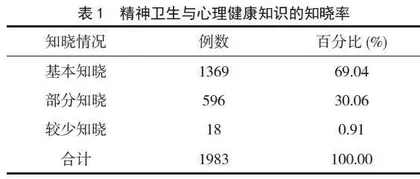青海省某高职院校医学生精神卫生知识的知晓率及对精神疾病态度