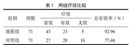 尼可地尔治疗高龄冠心病不稳定心绞痛患者的疗效观察