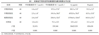 妊娠期妇女甲状腺激素及雌孕激素与孕期的关系