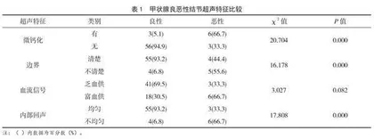 超声对甲状腺结节良恶性的诊断效果分析