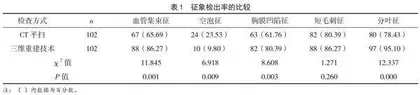 多层螺旋CT影像后处理系统用于孤立性肺结节良恶性诊断的效果评价