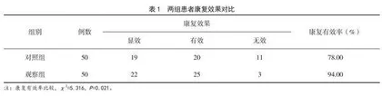 康复护理对脑外伤患者的干预效果分析