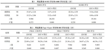 综合性康复治疗偏瘫患者的临床效果