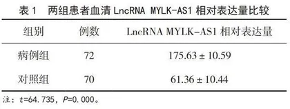 血清LncRNA MYLK-AS1水平对早期肝癌的诊断效果
