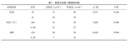 奥希替尼对晚期NSCLC脑转移患者的治疗效果及影响疗效的因素分析