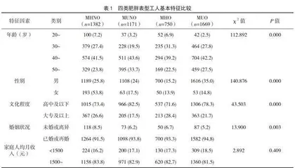 某钢铁企业工人不同肥胖表型的影响因素分析