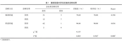 阴道彩超与腹部彩超对异位妊娠诊断效果比较