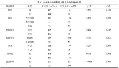 不同年龄段大肠息肉患者临床特点分析