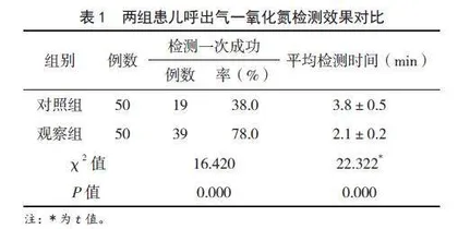 叙事护理干预模式在学龄期儿童呼出气一氧化氮检测中的应用