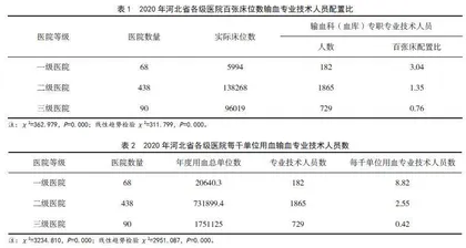 河北省各级医疗机构输血专业技术人员配置及结构状况