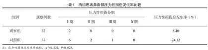 综合护理干预应用于无创呼吸机治疗患者的临床效果