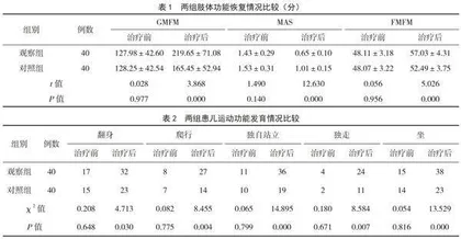 补肾健脑针法联合运动疗法对脑瘫患儿运动功能及脑血流动力学的影响