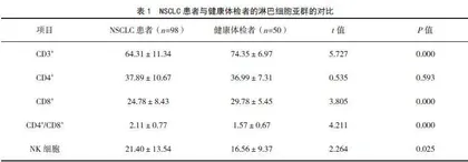外周血淋巴细胞亚群计数对晚期不可手术非小细胞肺癌患者预后的影响