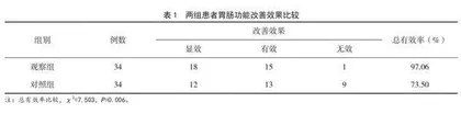 穴位贴敷护理对慢性心力衰竭急性加重期患者胃肠功能的影响