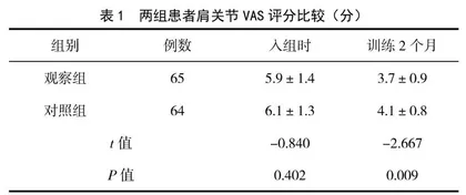 分阶段康复训练在肩袖损伤关节镜术后患者的应用效果
