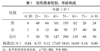 某医院创伤中心833例创伤患者的临床特征分析