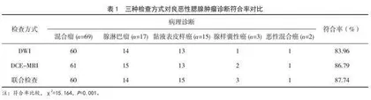 动态增强磁共振成像与弥散加权成像对良恶性腮腺肿瘤的诊断价值
