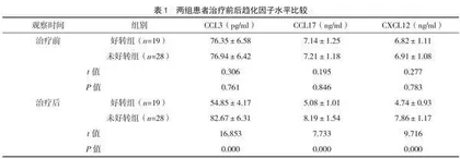 脑脊液中趋化因子与白细胞介素水平对重症急性脑出血预后预测价值