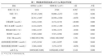 血浆miR-9-3p的表达水平与2型糖尿病的关系及其临床意义