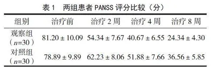 中西医结合治疗精神分裂症急性期的临床观察