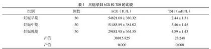 妊娠各期甲状腺功能及hCG、雌孕激素水平的对比分析