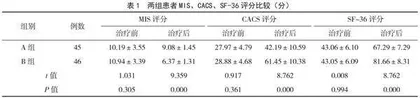 高低通量血液透析联合知信行模式护理对维持性血液透析患者肾功能及预后的影响