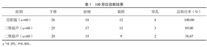 经阴道超声检查对宫内节育环异位的诊断效果评价