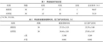 中药热奄包联合揿针治疗急性重症阑尾炎术后腹胀患者的疗效观察