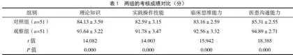 PDCA循环法在超声诊断科教学查房管理中的应用效果