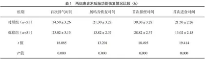 中医联合护理对妇产科腹部手术患者术后肠功能恢复的影响