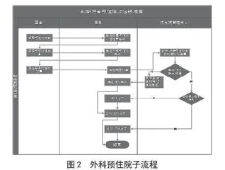 基于效率医疗的预住院诊疗模式探索