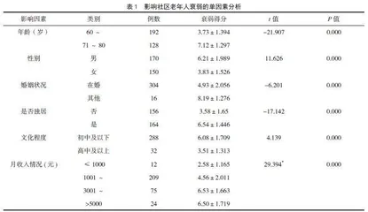 社区老年人久坐行为及自我效能与衰弱的关系