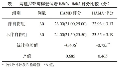 伴或不伴自伤行为青少年抑郁症患者在言语流畅性任务下脑血流特征