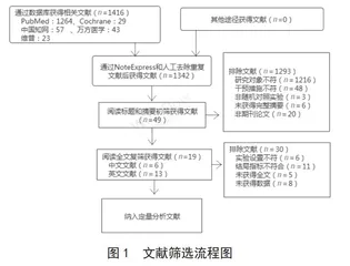 非药物干预下影响大鼠肺移植缺血再灌注损伤因素的文献汇总分析