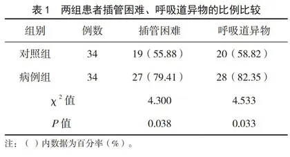 心肺脑复苏患者气管插管时间的影响因素分析