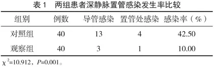 改进的血液透析深静脉置管护理法对导管感染控制效果分析 