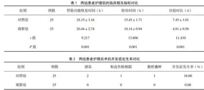 术后早期护理对腹腔镜阑尾切除术后康复的影响