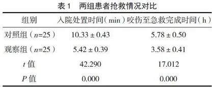 院前早期程序化急救护理方案在毒蛇咬伤患者急救中的应用效果