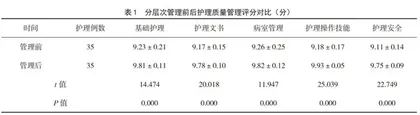 分层次管理理念在临床护理管理工作中的效果分析