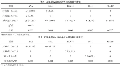 自身抗体与自身免疫性肝病的关系分析 