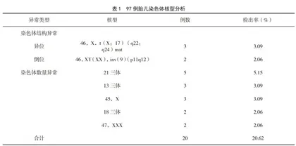 超声检查胎儿颈项透明层厚度与胎儿染色体异常的关系