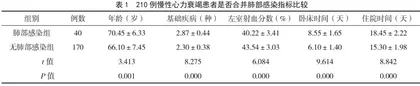 慢性心力衰竭患者并发肺部感染临床特征观察 