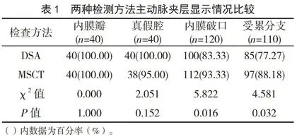 多层螺旋CT与数字减影血管造影在主动脉夹层中的诊断效果比较