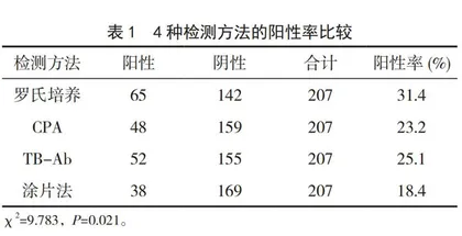 交叉引物恒温扩增法诊断结核病的价值