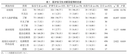 医护实习生对新冠疫情的态度、心理状态及择业心态的调查分析