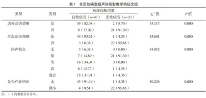甲状腺占位性病变性质超声诊断的效果分析