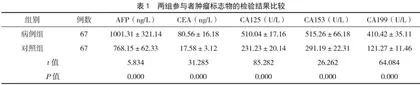 化学发光免疫技术检测肿瘤标志物与肿瘤关系的分析 